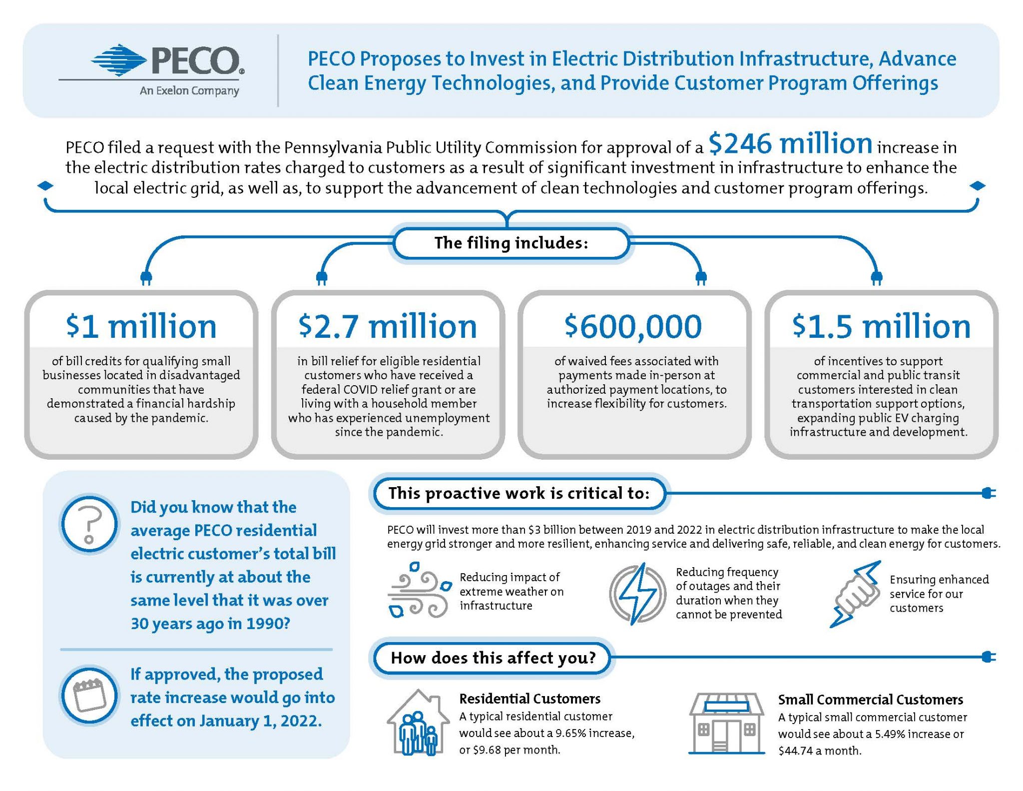 PECO Proposes to Increase Residential Customers Monthly Bill Lower